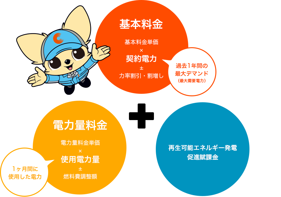 基本料金:基本料金単価×契約電力±力率割引・割増し(過去1年間の最大デマンド(最大需要電力))|電力量料金:電力量料金単価×使用電力量±燃料費調整額(1ヶ月間に使用した電力)|再生可能エネルギー発電促進賦課金|中部電気保安協会のイメージキャラクター:チャッピー