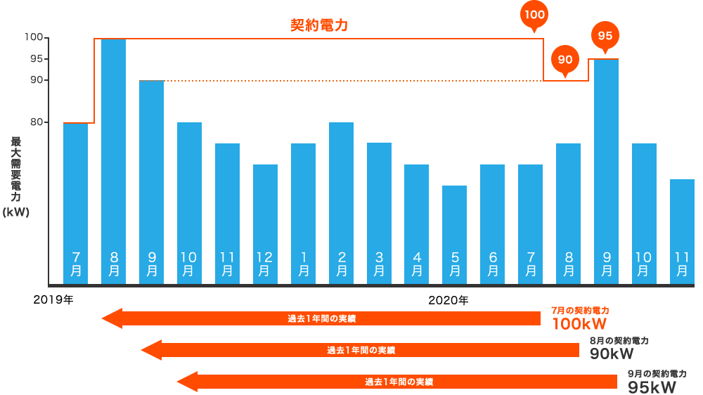 デマンド料金制度のしくみの棒:グラフ過去1年間最大のデマンド値|3月契約電力